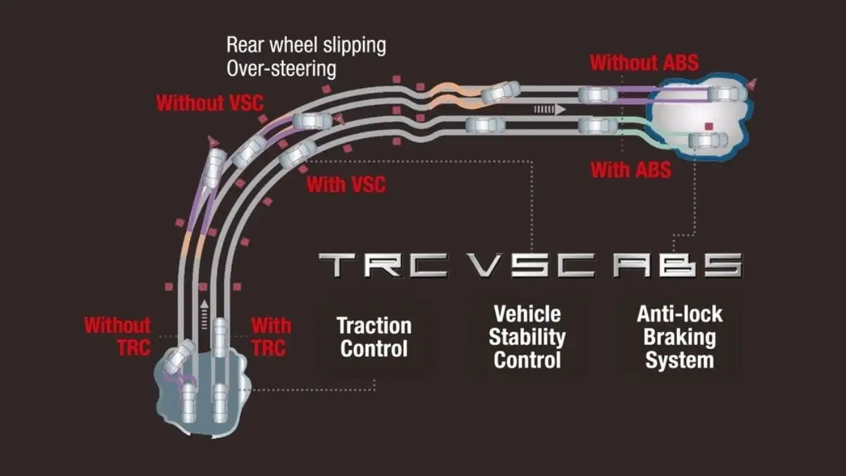 Toyota Harrier stability control diagram showing TRC, VSC, and ABS systems preventing wheel slip and over-steering