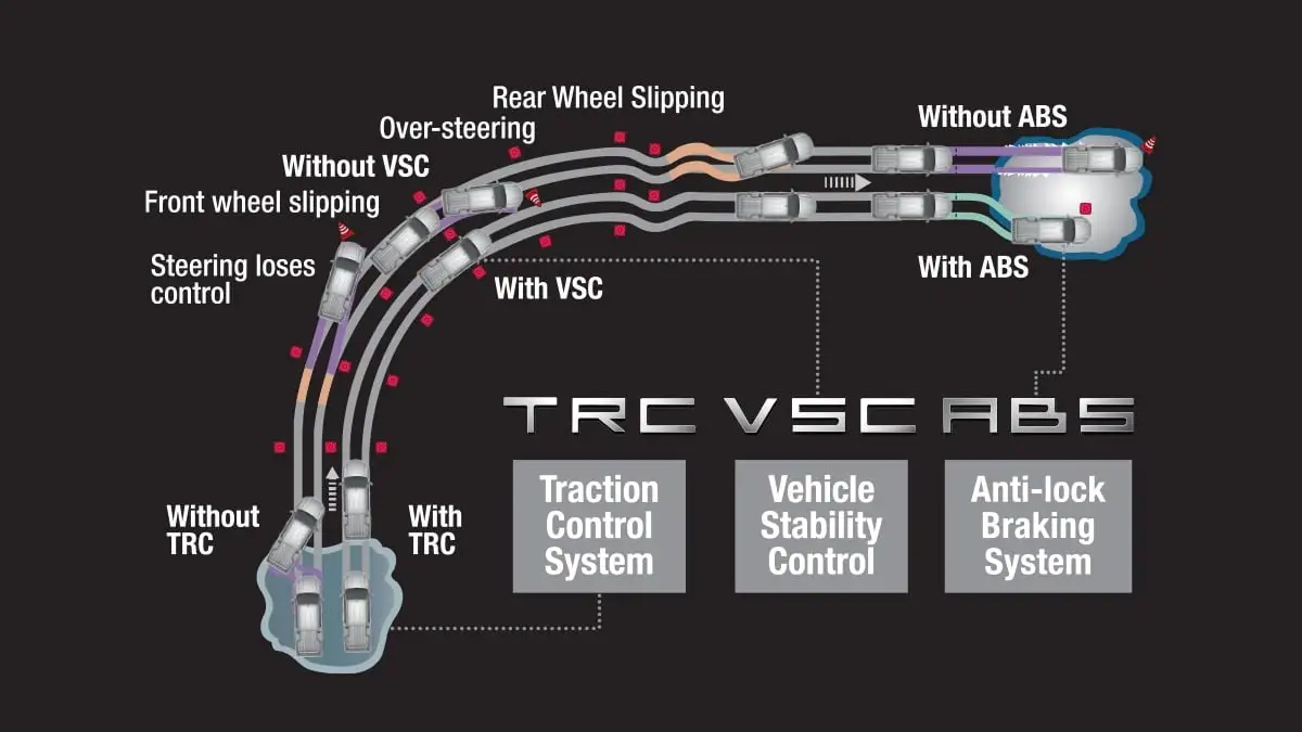Toyota Hilux stability control diagram showing TRC, VSC, and ABS systems preventing wheel slip and over-steering
