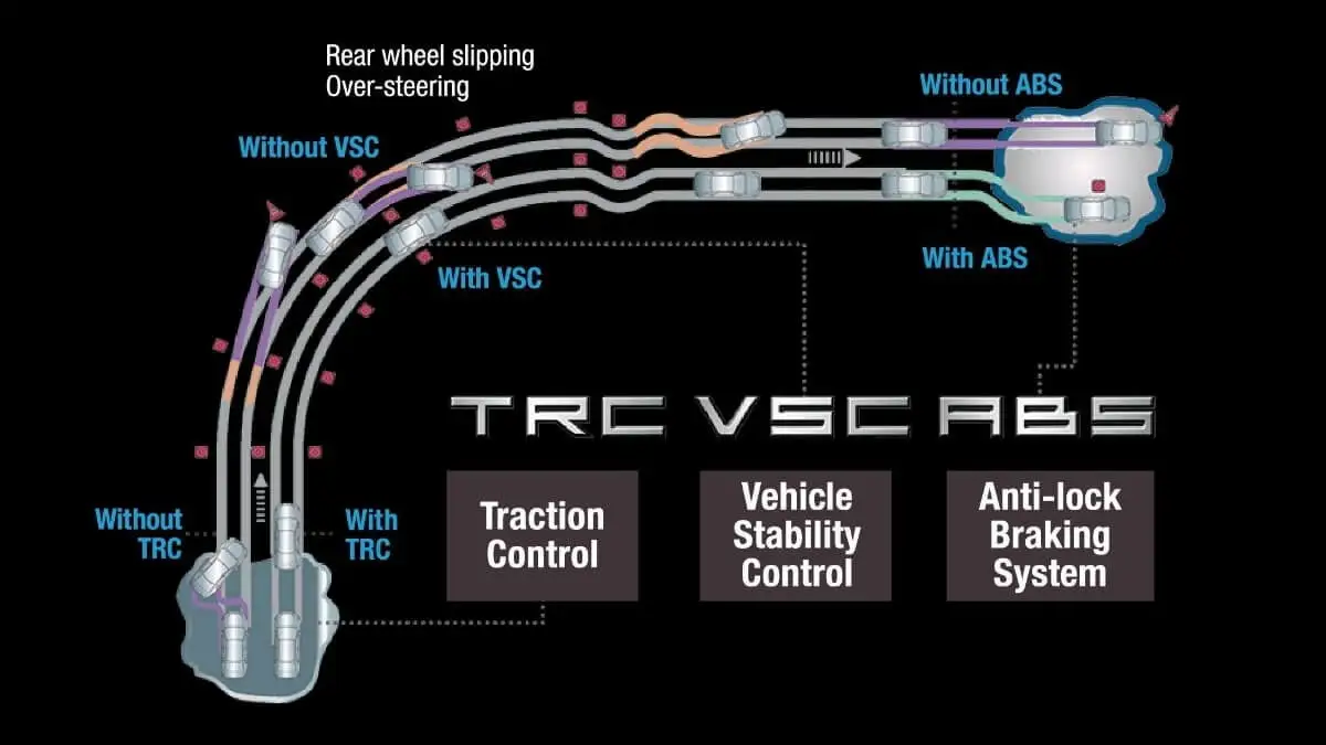 Toyota Veloz safety diagram showing TRC VSC ABS system with traction control and vehicle stability features